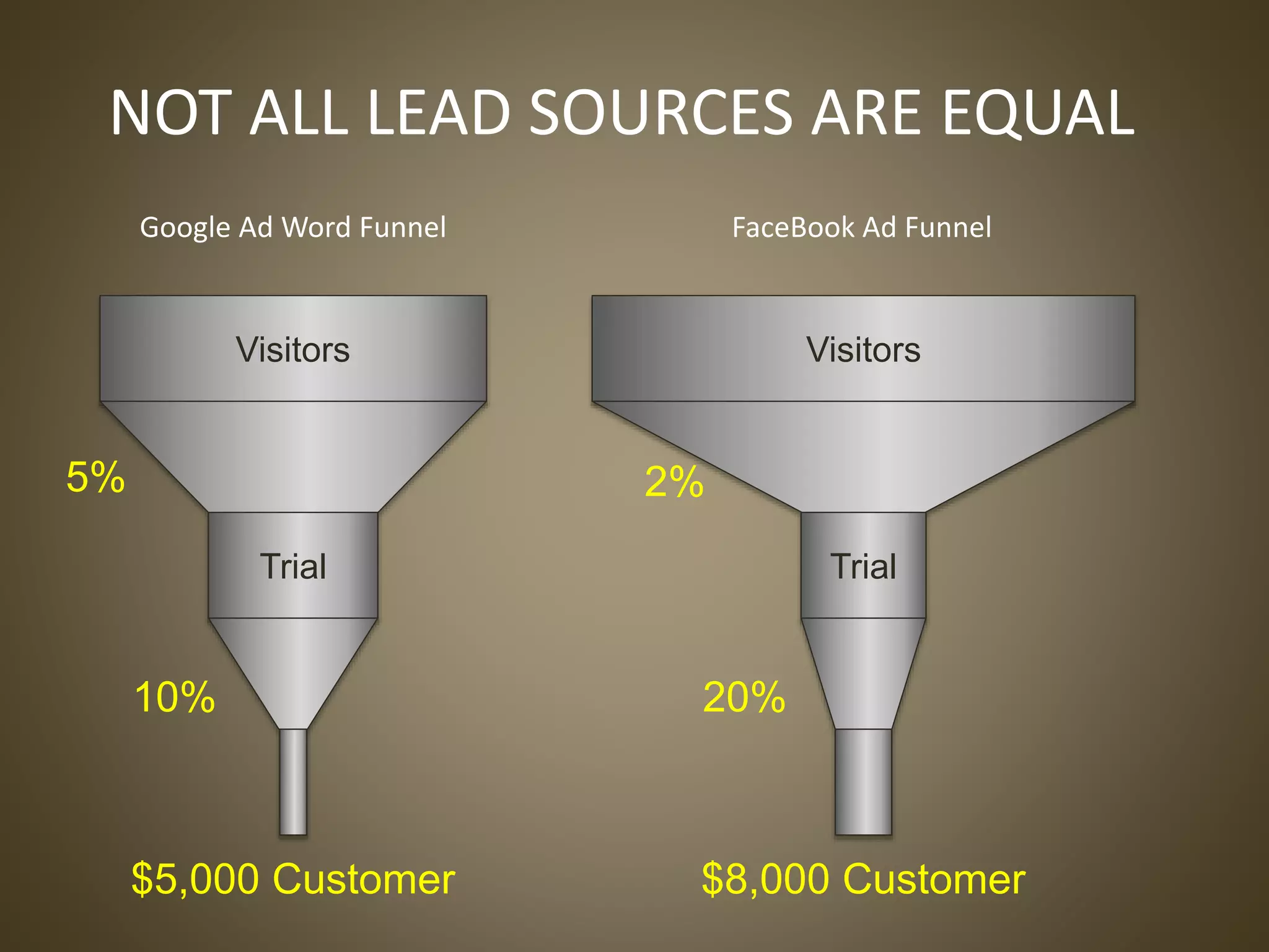 Visitors
Trial
5%
10%
$5,000 Customer
NOT ALL LEAD SOURCES ARE EQUAL
Google Ad Word Funnel FaceBook Ad Funnel
Visitors
Trial
2%
20%
$8,000 Customer
 