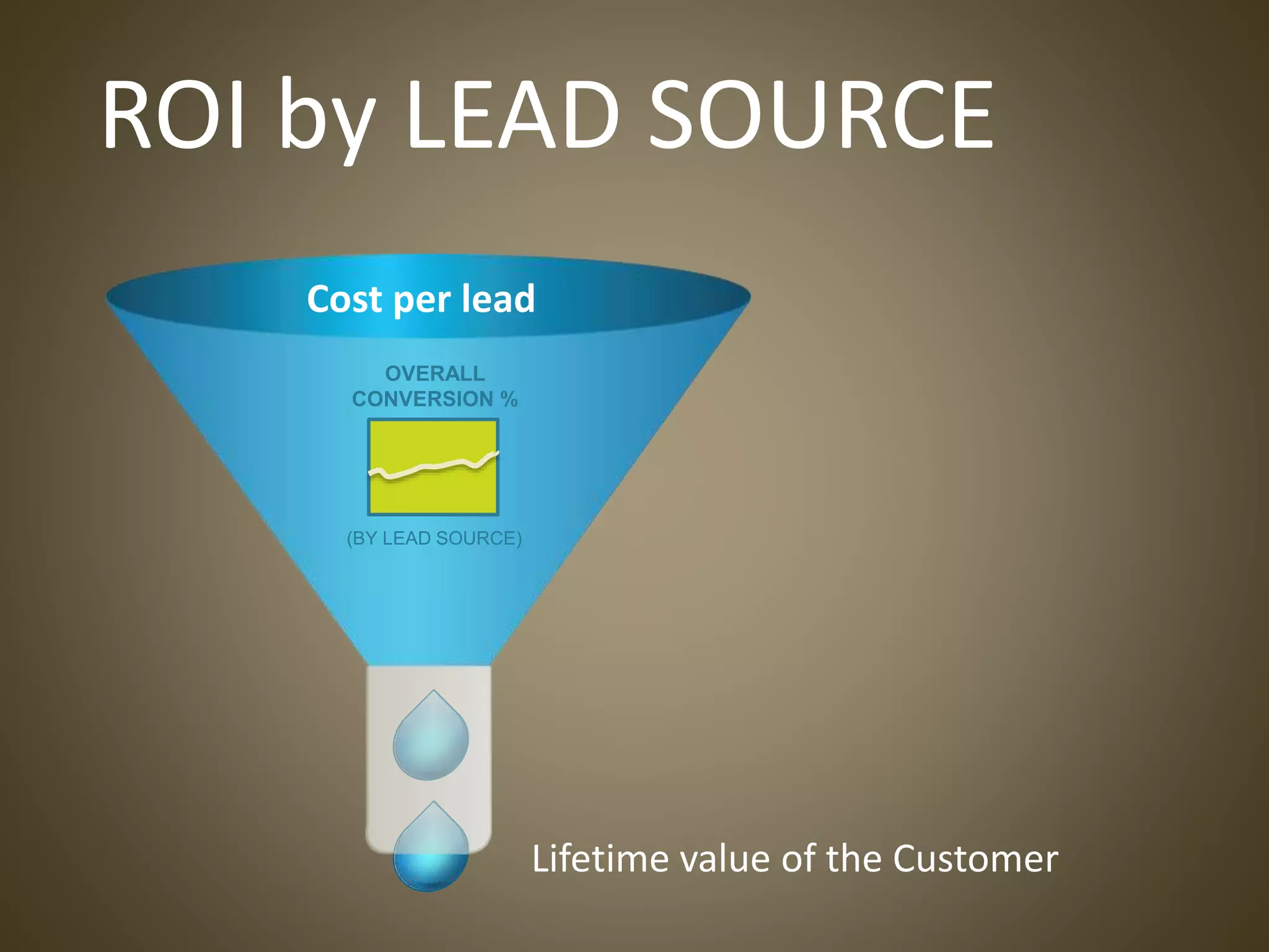 ROI by LEAD SOURCE
OVERALL
CONVERSION %
(BY LEAD SOURCE)
Cost per lead
Lifetime value of the Customer
 