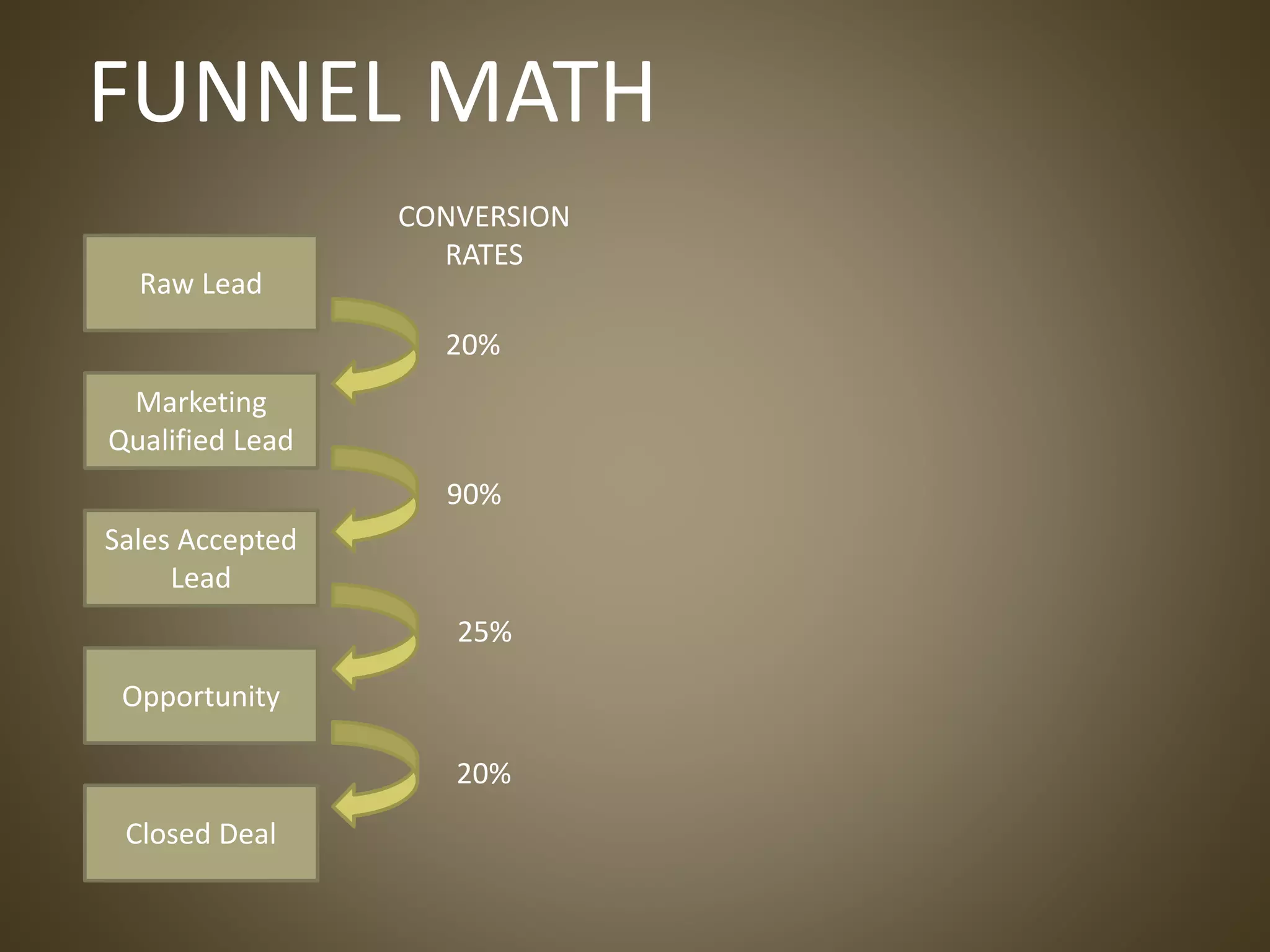 Raw Lead
Marketing
Qualified Lead
Sales Accepted
Lead
Opportunity
Closed Deal
FUNNEL MATH
20%
90%
25%
20%
CONVERSION
RATES
 