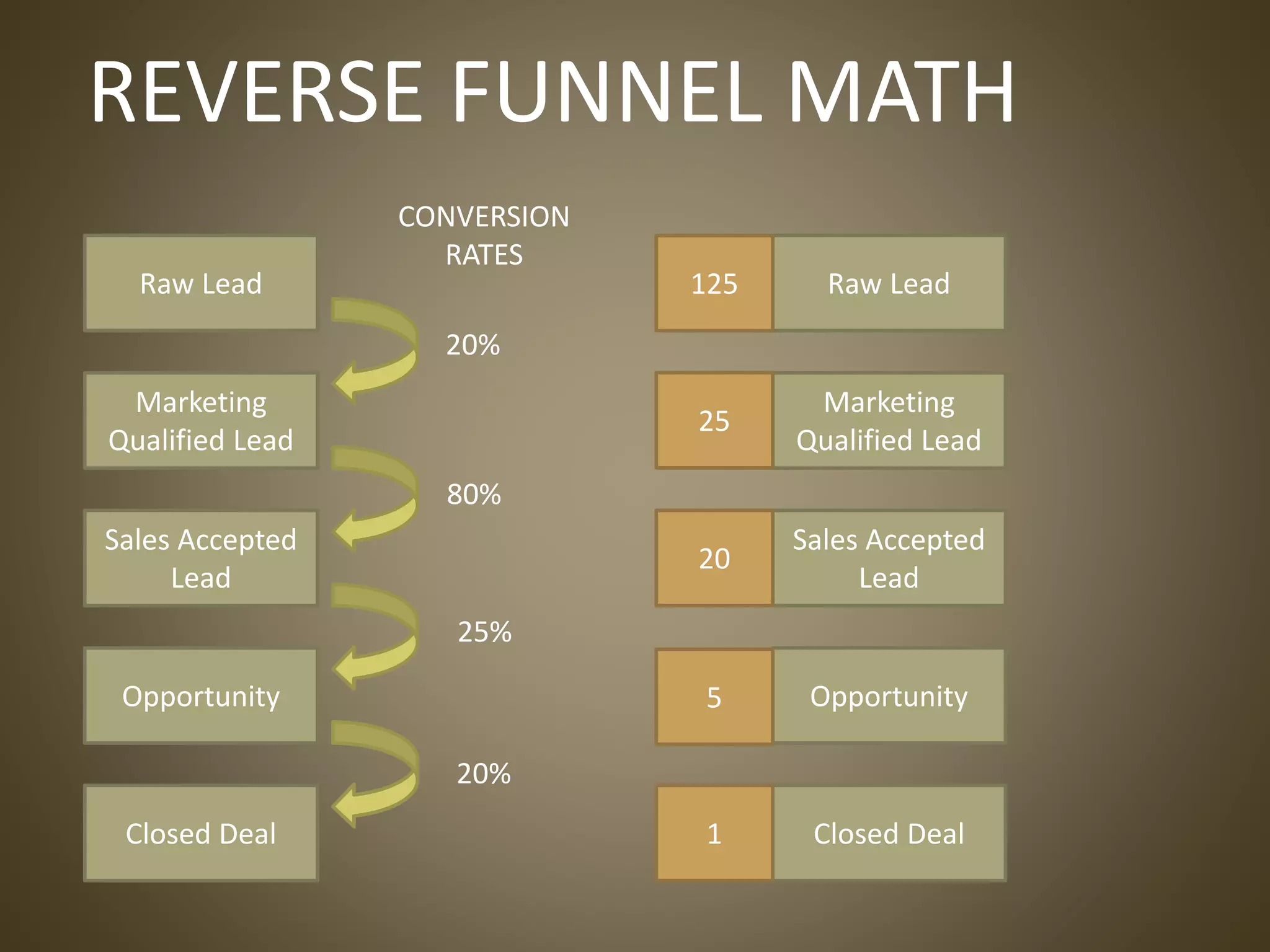 Raw Lead
Marketing
Qualified Lead
Sales Accepted
Lead
Opportunity
Closed Deal
REVERSE FUNNEL MATH
20%
80%
25%
20%
CONVERSION
RATES
Closed Deal1
Opportunity5
Sales Accepted
Lead
20
Marketing
Qualified Lead
25
Raw Lead125
 