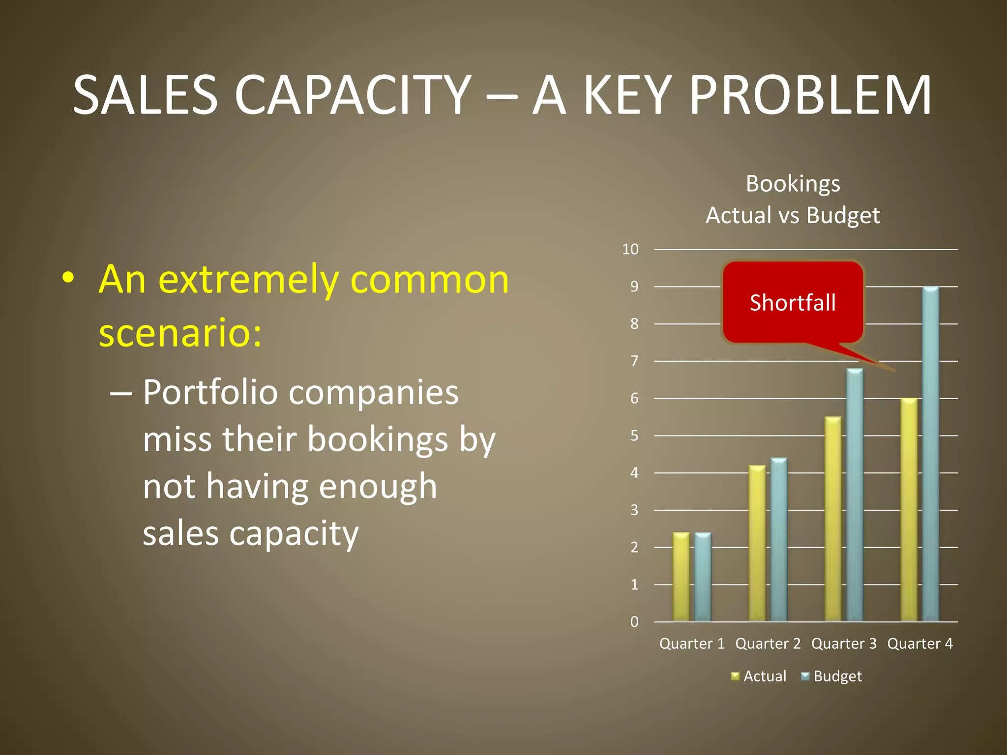 SALES CAPACITY – A KEY PROBLEM
• An extremely common
scenario:
– Portfolio companies
miss their bookings by
not having enough
sales capacity
0
1
2
3
4
5
6
7
8
9
10
Quarter 1 Quarter 2 Quarter 3 Quarter 4
Bookings
Actual vs Budget
Actual Budget
Shortfall
 