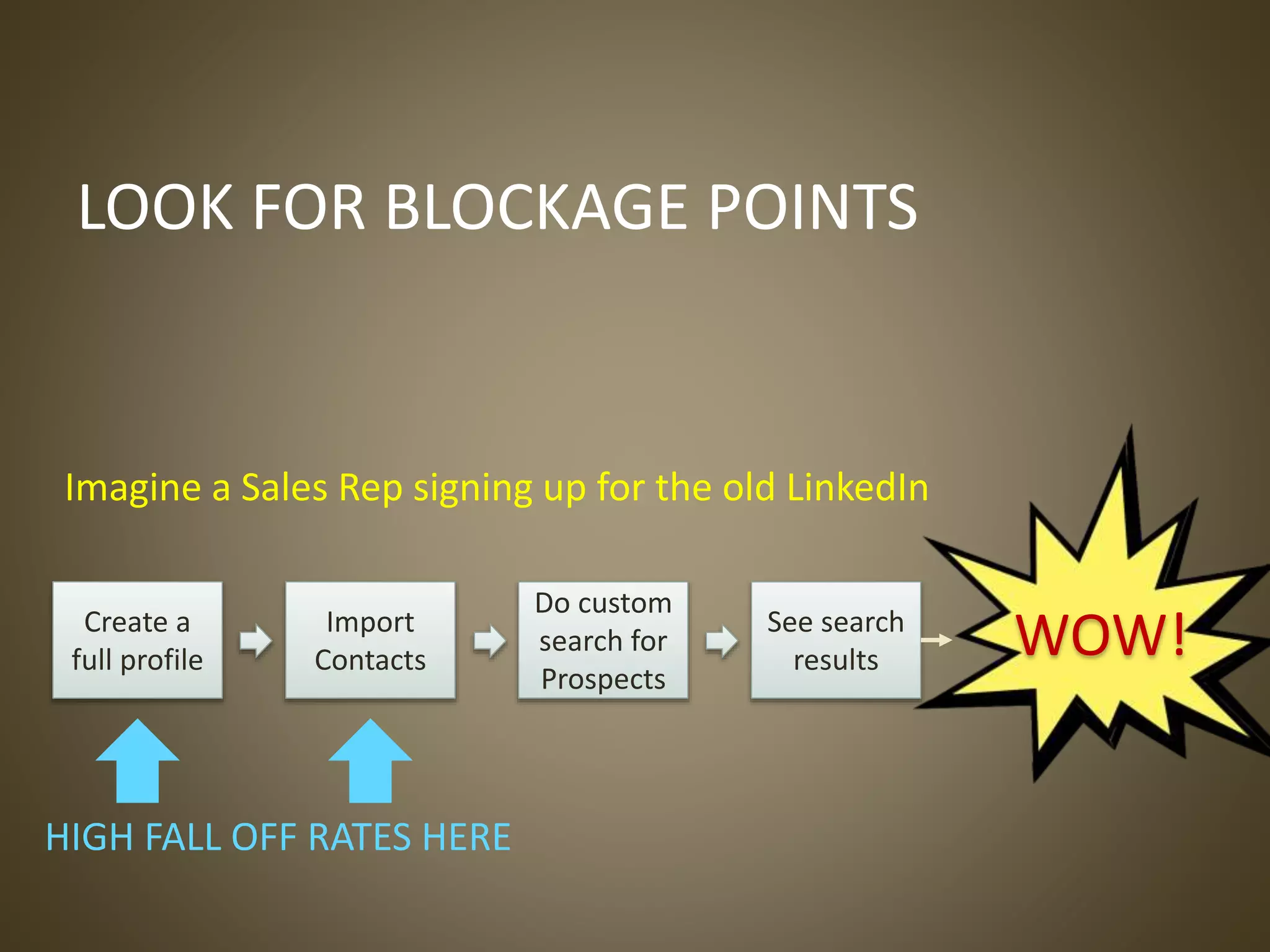 WOW!
LOOK FOR BLOCKAGE POINTS
Create a
full profile
Import
Contacts
Do custom
search for
Prospects
See search
results
Imagine a Sales Rep signing up for the old LinkedIn
HIGH FALL OFF RATES HERE
 