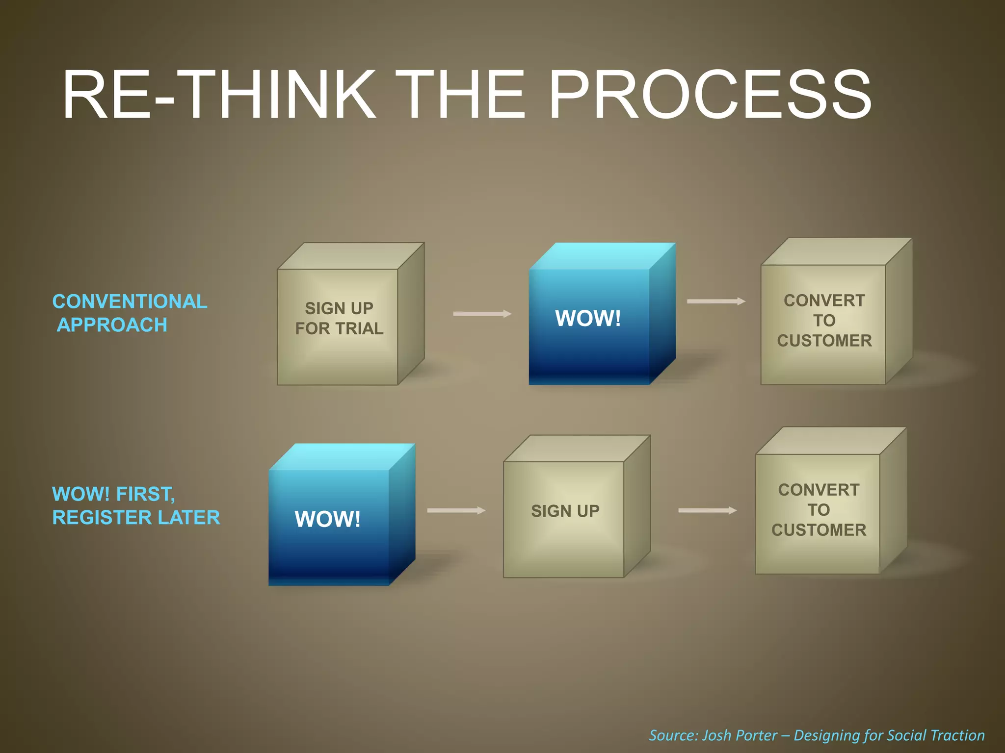 RE-THINK THE PROCESS
Source: Josh Porter – Designing for Social Traction
CONVENTIONAL
APPROACH
SIGN UP
FOR TRIAL
CONVERT
TO
CUSTOMER
WOW!
WOW! FIRST,
REGISTER LATER WOW! SIGN UP
CONVERT
TO
CUSTOMER
 