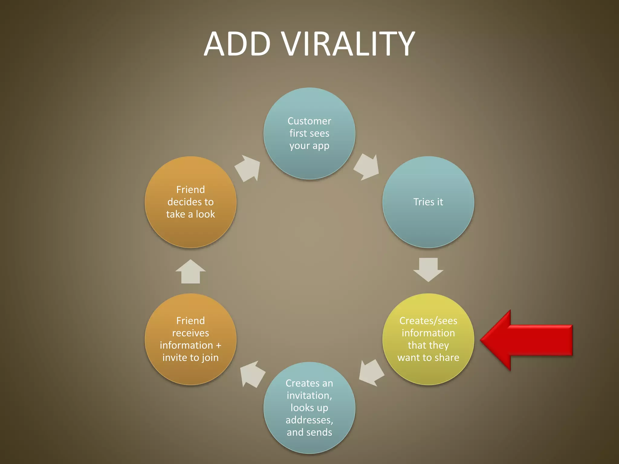ADD VIRALITY
Customer
first sees
your app
Tries it
Creates/sees
information
that they
want to share
Creates an
invitation,
looks up
addresses,
and sends
Friend
receives
information +
invite to join
Friend
decides to
take a look
 