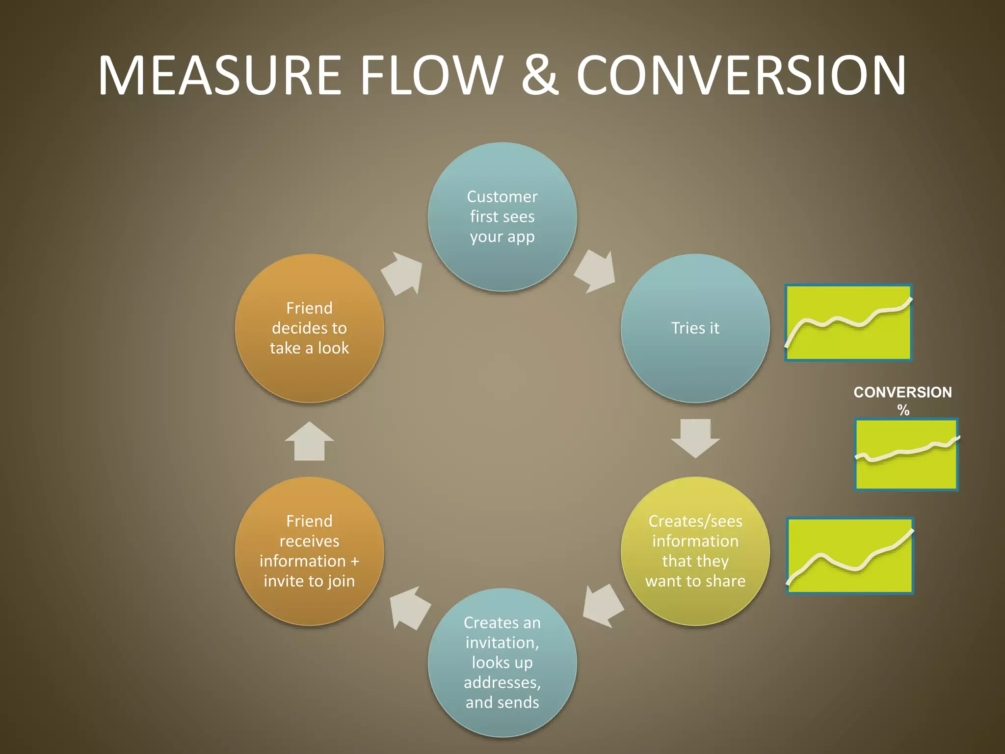 MEASURE FLOW & CONVERSION
Customer
first sees
your app
Tries it
Creates/sees
information
that they
want to share
Creates an
invitation,
looks up
addresses,
and sends
Friend
receives
information +
invite to join
Friend
decides to
take a look
CONVERSION
%
 
