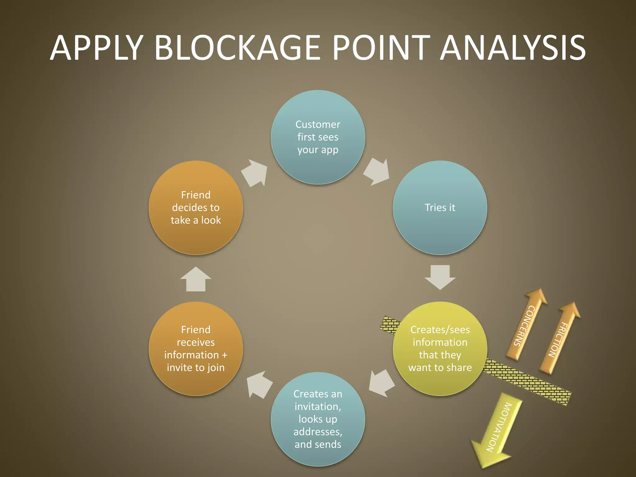 APPLY BLOCKAGE POINT ANALYSIS
Customer
first sees
your app
Tries it
Creates/sees
information
that they
want to share
Creates an
invitation,
looks up
addresses,
and sends
Friend
receives
information +
invite to join
Friend
decides to
take a look
 