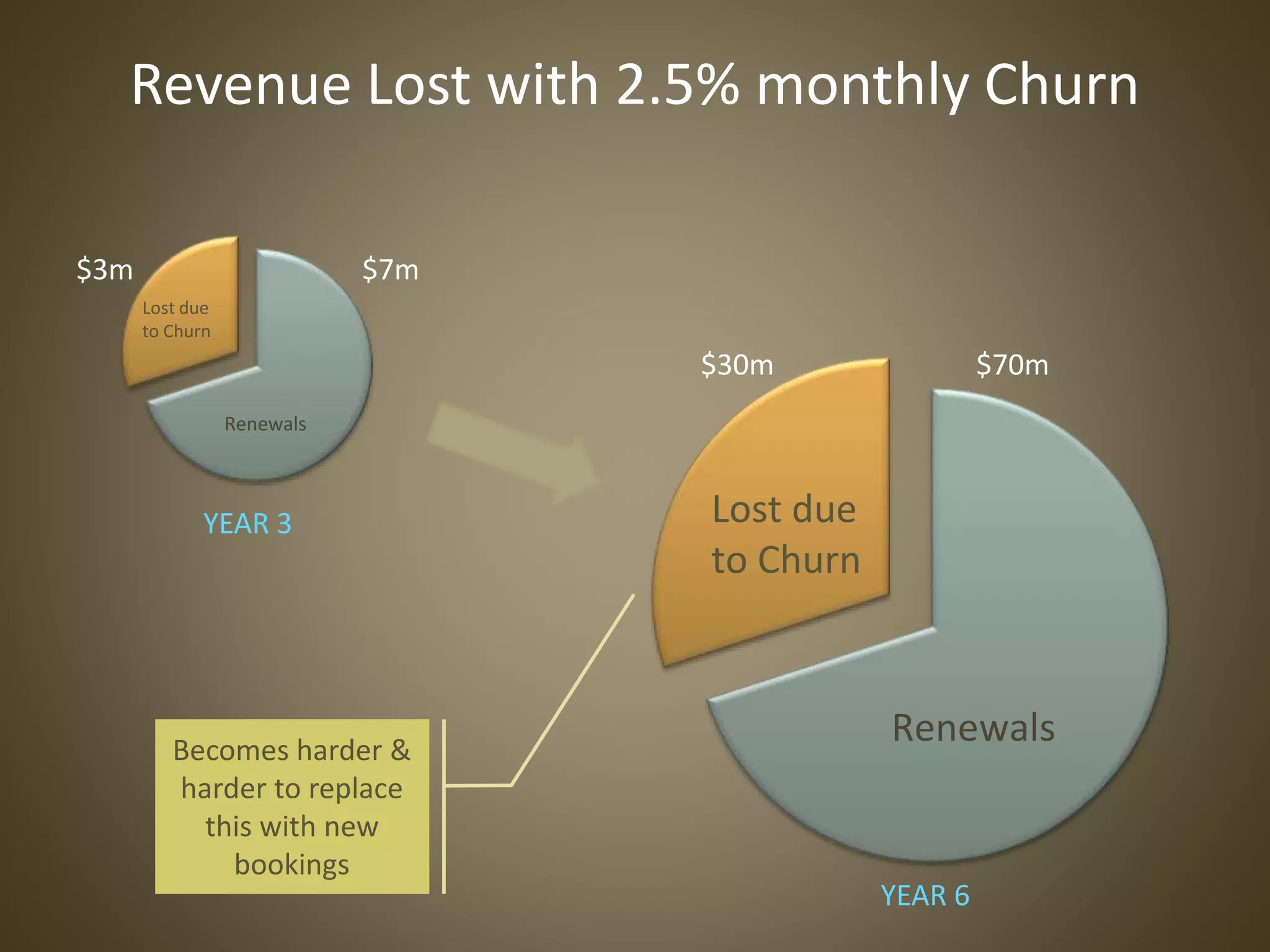 Revenue Lost with 2.5% monthly Churn
Renewals
Lost due
to Churn
YEAR 3
$3m $7m
Becomes harder &
harder to replace
this with new
bookings
Renewals
Lost due
to Churn
YEAR 6
$30m $70m
 