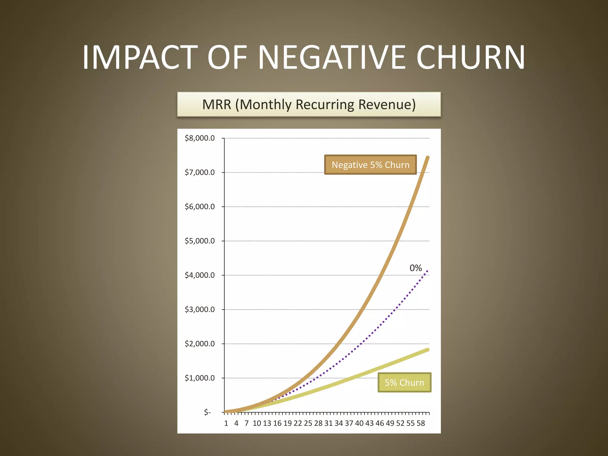 IMPACT OF NEGATIVE CHURN
MRR (Monthly Recurring Revenue)
$-
$1,000.0
$2,000.0
$3,000.0
$4,000.0
$5,000.0
$6,000.0
$7,000.0
$8,000.0
1 4 7 10 13 16 19 22 25 28 31 34 37 40 43 46 49 52 55 58
5% Churn
0%
Negative 5% Churn
 