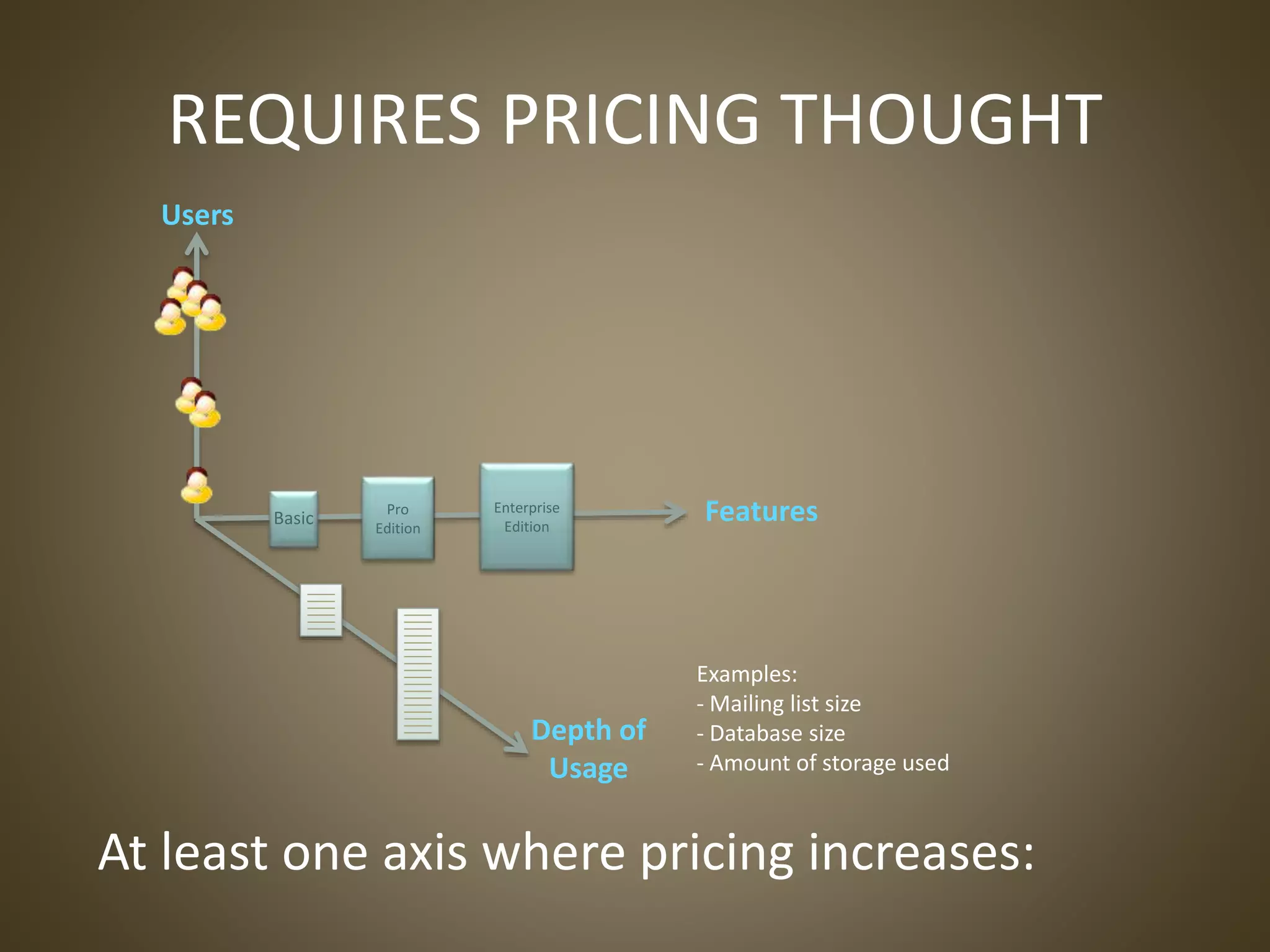 REQUIRES PRICING THOUGHT
At least one axis where pricing increases:
Enterprise
Edition
Pro
Edition
Basic
Users
Features
Depth of
Usage
Examples:
- Mailing list size
- Database size
- Amount of storage used
 