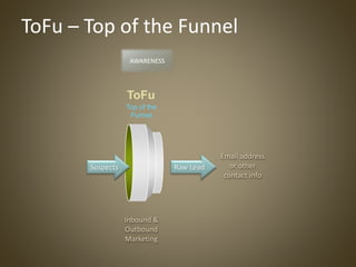 Suspects
ToFu
Top of the
Funnel
Raw Lead
Inbound &
Outbound
Marketing
ToFu – Top of the Funnel
AWARENESS
Email address
or ...