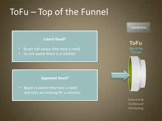 Suspects
ToFu
Top of the
Funnel
Inbound &
Outbound
Marketing
ToFu – Top of the Funnel
AWARENESS
Latent Need?
• Buyer not a...