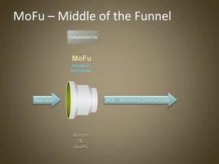 MoFu
Middle of
the Funnel
Nurture
&
Qualify
MoFu – Middle of the Funnel
CONSIDERATION
Raw Lead MQL - Marketing Qualified L...