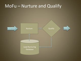 MoFu – Nurture and Qualify
Nurture Qualify
Lead Nurturing
Database
Raw Lead MQL
 