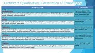 Certificate Qualification & Description of Competency
Framework Level Description
Level 5
Advanced Diploma Sophisticated, broad and
specialized competence with
senior management skillsTechnical, creative, conceptual or managerial applications built around competencies of either a broad or specialized base and
related to a broader organizational focus.
Level 4
Diploma Specialized competence with
managerial skillsAssumes a greater theoretical base and consists of specialized, technical or managerial competencies used to plan, carry out
and evaluate work of self and/or team.
Level 3
Certificate IV Greater technical competence
with supervisory skillsMore sophisticated technical applications involving competencies requiring increased theoretical knowledge, applied in a non-
routine environment and which may involve team leadership and management and increased responsibility for outcomes.
Level 2
Certificate III Broad range of skills in more
varied context and team leader
responsibilitiesSkilled operator who applies a broad range of competencies within a more varied work context, possibly providing technical
advice and support to a team including having team leader responsibilities
Level 1
Certificate II Basic, routine skills in a defined
contextA base operational qualification that encompasses a range of functions/activities requiring fundamental operational
knowledge and limited practical skills in a defined context.
 