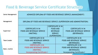 Food & Beverage Service Certificate Structure
ADVANCED DIPLOMA OF FOOD AND BEVERAGE SERVICE (MANAGEMENT)
DIPLOMA OF FOOD AND BEVERAGE SERVICE (SUPERVISION AND ADMINISTRATION)
CERTIFICATE IV IN
FOOD AND BEVERAGE SERVICE
(WAITING)
CERTIFICATE IV IN
FOOD AND
BEVERAGE
SERVICE
(SUPERVISION)
CERTIFICATE IV IN
FOOD AND BEVERAGE SERVICE
(BEVERAGES)
CERTIFICATE III IN
FOOD AND BEVERAGE SERVICE
(WAITING)
CERTIFICATE III IN
FOOD AND BEVERAGE SERVICE
(BEVERAGES)
CERTIFICATE II IN
FOOD AND BEVERAGE SERVICE
(WAITING)
Incorporating Certificate I
CERTIFICATE II IN
FOOD AND BEVERAGE SERVICE
(BEVERAGES)
Incorporating Certificate I
Basic, routine
Team Leader
Supervisor
Management
Senior Management
 