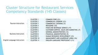 Cluster Structure for Restaurant Services
Competency Standards (145 Classes)
CLUSTER 1 COMMON CORE (21)
CLUSTER 2 COMMERCIAL COOKERY (21)
CLUSTER 3 COMMERCIAL CATERING (7)
CLUSTER 4 PATISSERIE (10)
CLUSTER 5 FOOD AND BEVERAGE SERVICE (17)
CLUSTER 6 CUSTOMER SERVICE, SALES AND MARKETING (7)
CLUSTER 7 GENERAL ADMINISTRATION (14)
CLUSTER 8 FINANCIAL ADMINISTRATION (9)
CLUSTER 9 HUMAN RESOURCE DEVELOPMENT (12)
CLUSTER 10 MANAGEMENT AND LEADERSHIP (HRM) (16)
CLUSTER 11 ENGLISH LANGUAGE PROFICIENCY (11)
Tourism Instructors
Business Instructors
English Language Instructors
 