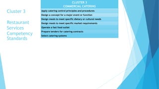 CLUSTER 3
COMMERCIAL CATERING
Apply catering control principles and procedures
Design a concept for a major event or function
Design meals to meet specific dietary or cultural needs
Design meals to meet specific market requirements
Operate a fast food outlet
Prepare tenders for catering contracts
Select catering systems
Cluster 3
Restaurant
Services
Competency
Standards
 