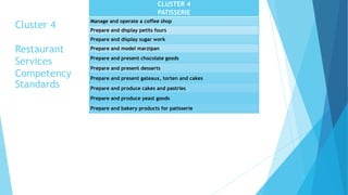 Cluster 4
Restaurant
Services
Competency
Standards
CLUSTER 4
PATISSERIE
Manage and operate a coffee shop
Prepare and display petits fours
Prepare and display sugar work
Prepare and model marzipan
Prepare and present chocolate goods
Prepare and present desserts
Prepare and present gateaux, torten and cakes
Prepare and produce cakes and pastries
Prepare and produce yeast goods
Prepare and bakery products for patisserie
 