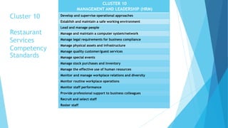 Cluster 10
Restaurant
Services
Competency
Standards
CLUSTER 10
MANAGEMENT AND LEADERSHIP (HRM)
Develop and supervise operational approaches
Establish and maintain a safe working environment
Lead and manage people
Manage and maintain a computer system/network
Manage legal requirements for business compliance
Manage physical assets and infrastructure
Manage quality customer/guest services
Manage special events
Manage stock purchases and inventory
Manage the effective use of human resources
Monitor and manage workplace relations and diversity
Monitor routine workplace operations
Monitor staff performance
Provide professional support to business colleagues
Recruit and select staff
Roster staff
 