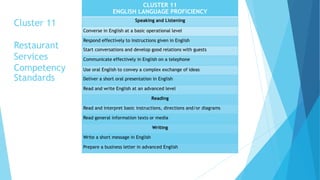 Cluster 11
Restaurant
Services
Competency
Standards
CLUSTER 11
ENGLISH LANGUAGE PROFICIENCY
Speaking and Listening
Converse in English at a basic operational level
Respond effectively to instructions given in English
Start conversations and develop good relations with guests
Communicate effectively in English on a telephone
Use oral English to convey a complex exchange of ideas
Deliver a short oral presentation in English
Read and write English at an advanced level
Reading
Read and interpret basic instructions, directions and/or diagrams
Read general information texts or media
Writing
Write a short message in English
Prepare a business letter in advanced English
 