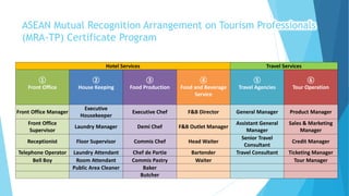 ASEAN Mutual Recognition Arrangement on Tourism Professionals
(MRA-TP) Certificate Program
Hotel Services Travel Services
①
Front Office
②
House Keeping
③
Food Production
④
Food and Beverage
Service
⑤
Travel Agencies
⑥
Tour Operation
Front Office Manager
Executive
Housekeeper
Executive Chef F&B Director General Manager Product Manager
Front Office
Supervisor
Laundry Manager Demi Chef F&B Outlet Manager
Assistant General
Manager
Sales & Marketing
Manager
Receptionist Floor Supervisor Commis Chef Head Waiter
Senior Travel
Consultant
Credit Manager
Telephone Operator Laundry Attendant Chef de Partie Bartender Travel Consultant Ticketing Manager
Bell Boy Room Attendant Commis Pastry Waiter Tour Manager
Public Area Cleaner Baker
Butcher
 