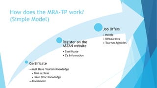 How does the MRA-TP work?
(Simple Model)
Certificate
• Must Have Tourism Knowledge
• Take a Class
• Have Prior Knowledge
• Assessment
Register on the
ASEAN website
• Certificate
• CV Information
Job Offers
• Hotels
• Restaurants
• Tourism Agencies
 