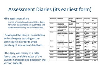 Assessment Diaries (its earliest form) 
• 
The assessment diary 
is a list of module codes and titles, dates for when assessments are submitted and dates by which they are to be returned. 
•Developed the diary in consultation with colleagues teaching on the same course in order to avoid bunching of assessment deadlines. 
•The diary was mainly in a table format and available as par of the student handbook and posted on the VLE for students  