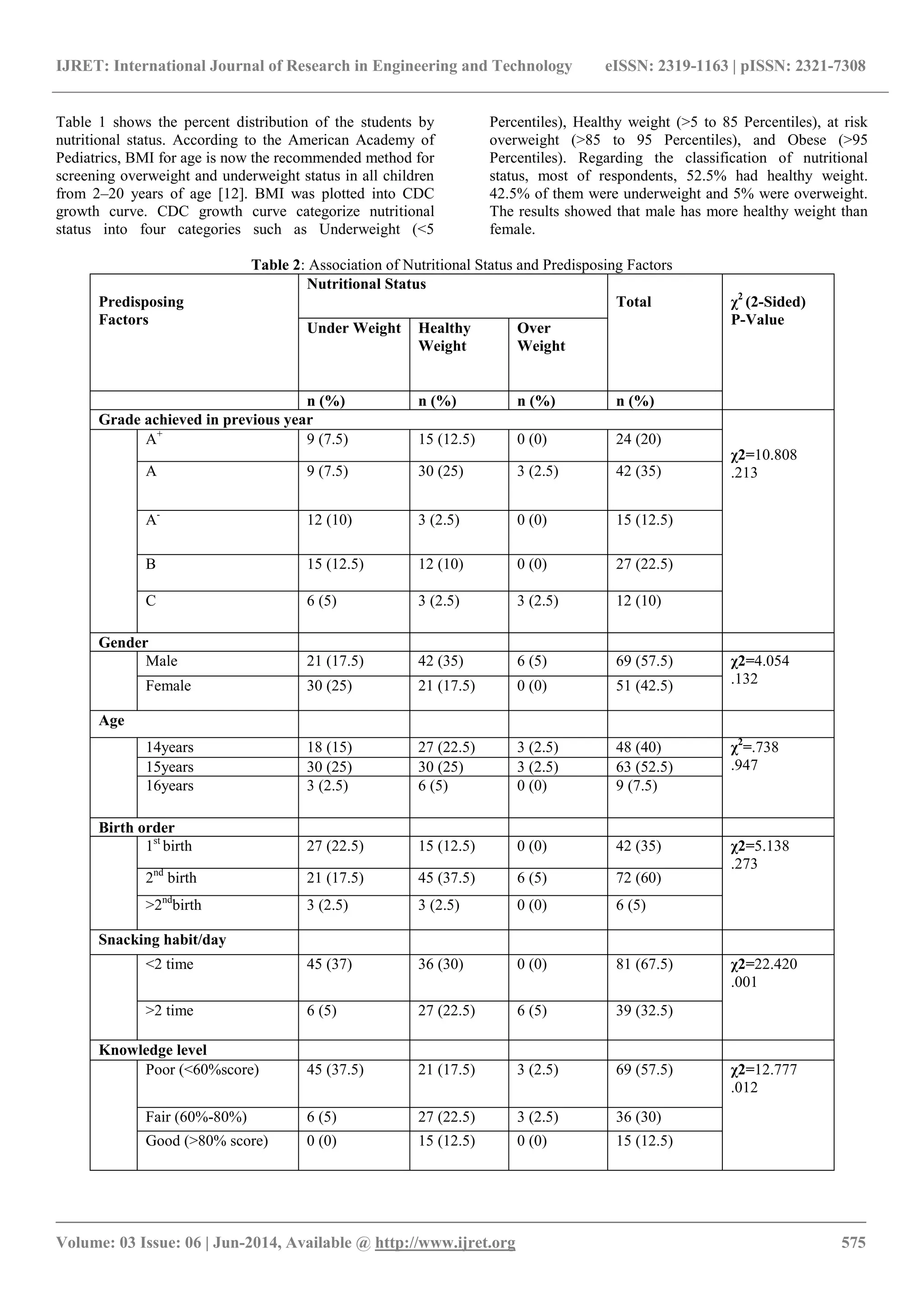 IJRET: International Journal of Research in Engineering and Technology eISSN: 2319-1163 | pISSN: 2321-7308
_______________________________________________________________________________________
Volume: 03 Issue: 06 | Jun-2014, Available @ http://www.ijret.org 575
Table 1 shows the percent distribution of the students by
nutritional status. According to the American Academy of
Pediatrics, BMI for age is now the recommended method for
screening overweight and underweight status in all children
from 2–20 years of age [12]. BMI was plotted into CDC
growth curve. CDC growth curve categorize nutritional
status into four categories such as Underweight (<5
Percentiles), Healthy weight (>5 to 85 Percentiles), at risk
overweight (>85 to 95 Percentiles), and Obese (>95
Percentiles). Regarding the classification of nutritional
status, most of respondents, 52.5% had healthy weight.
42.5% of them were underweight and 5% were overweight.
The results showed that male has more healthy weight than
female.
Table 2: Association of Nutritional Status and Predisposing Factors
Predisposing
Factors
Nutritional Status
Total χ2
(2-Sided)
P-Value
Under Weight Healthy
Weight
Over
Weight
n (%) n (%) n (%) n (%)
Grade achieved in previous year
χ2=10.808
.213
A+
9 (7.5) 15 (12.5) 0 (0) 24 (20)
A 9 (7.5) 30 (25) 3 (2.5) 42 (35)
A-
12 (10) 3 (2.5) 0 (0) 15 (12.5)
B 15 (12.5) 12 (10) 0 (0) 27 (22.5)
C 6 (5) 3 (2.5) 3 (2.5) 12 (10)
Gender
Male 21 (17.5) 42 (35) 6 (5) 69 (57.5) χ2=4.054
.132Female 30 (25) 21 (17.5) 0 (0) 51 (42.5)
Age
14years 18 (15) 27 (22.5) 3 (2.5) 48 (40) χ2
=.738
.94715years 30 (25) 30 (25) 3 (2.5) 63 (52.5)
16years 3 (2.5) 6 (5) 0 (0) 9 (7.5)
Birth order
1st
birth 27 (22.5) 15 (12.5) 0 (0) 42 (35) χ2=5.138
.273
2nd
birth 21 (17.5) 45 (37.5) 6 (5) 72 (60)
>2nd
birth 3 (2.5) 3 (2.5) 0 (0) 6 (5)
Snacking habit/day
<2 time 45 (37) 36 (30) 0 (0) 81 (67.5) χ2=22.420
.001
>2 time 6 (5) 27 (22.5) 6 (5) 39 (32.5)
Knowledge level
Poor (<60%score) 45 (37.5) 21 (17.5) 3 (2.5) 69 (57.5) χ2=12.777
.012
Fair (60%-80%) 6 (5) 27 (22.5) 3 (2.5) 36 (30)
Good (>80% score) 0 (0) 15 (12.5) 0 (0) 15 (12.5)
 