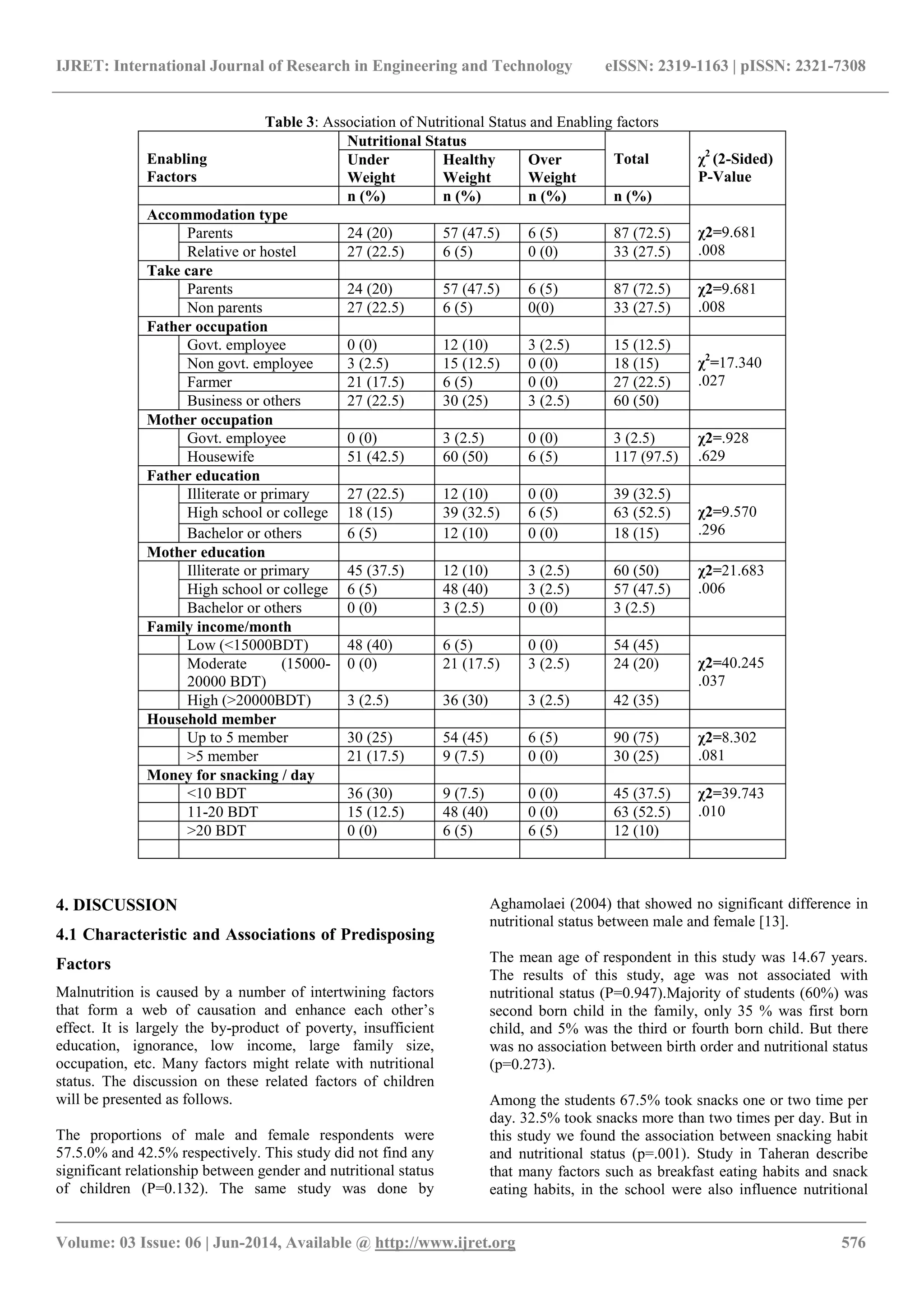 IJRET: International Journal of Research in Engineering and Technology eISSN: 2319-1163 | pISSN: 2321-7308
_______________________________________________________________________________________
Volume: 03 Issue: 06 | Jun-2014, Available @ http://www.ijret.org 576
Table 3: Association of Nutritional Status and Enabling factors
Enabling
Factors
Nutritional Status
Total χ2
(2-Sided)
P-Value
Under
Weight
Healthy
Weight
Over
Weight
n (%) n (%) n (%) n (%)
Accommodation type
χ2=9.681
.008
Parents 24 (20) 57 (47.5) 6 (5) 87 (72.5)
Relative or hostel 27 (22.5) 6 (5) 0 (0) 33 (27.5)
Take care
Parents 24 (20) 57 (47.5) 6 (5) 87 (72.5) χ2=9.681
.008Non parents 27 (22.5) 6 (5) 0(0) 33 (27.5)
Father occupation
Govt. employee 0 (0) 12 (10) 3 (2.5) 15 (12.5)
χ2
=17.340
.027
Non govt. employee 3 (2.5) 15 (12.5) 0 (0) 18 (15)
Farmer 21 (17.5) 6 (5) 0 (0) 27 (22.5)
Business or others 27 (22.5) 30 (25) 3 (2.5) 60 (50)
Mother occupation
Govt. employee 0 (0) 3 (2.5) 0 (0) 3 (2.5) χ2=.928
.629Housewife 51 (42.5) 60 (50) 6 (5) 117 (97.5)
Father education
Illiterate or primary 27 (22.5) 12 (10) 0 (0) 39 (32.5)
χ2=9.570
.296
High school or college 18 (15) 39 (32.5) 6 (5) 63 (52.5)
Bachelor or others 6 (5) 12 (10) 0 (0) 18 (15)
Mother education
Illiterate or primary 45 (37.5) 12 (10) 3 (2.5) 60 (50) χ2=21.683
.006High school or college 6 (5) 48 (40) 3 (2.5) 57 (47.5)
Bachelor or others 0 (0) 3 (2.5) 0 (0) 3 (2.5)
Family income/month
Low (<15000BDT) 48 (40) 6 (5) 0 (0) 54 (45)
χ2=40.245
.037
Moderate (15000-
20000 BDT)
0 (0) 21 (17.5) 3 (2.5) 24 (20)
High (>20000BDT) 3 (2.5) 36 (30) 3 (2.5) 42 (35)
Household member
Up to 5 member 30 (25) 54 (45) 6 (5) 90 (75) χ2=8.302
.081>5 member 21 (17.5) 9 (7.5) 0 (0) 30 (25)
Money for snacking / day
<10 BDT 36 (30) 9 (7.5) 0 (0) 45 (37.5) χ2=39.743
.01011-20 BDT 15 (12.5) 48 (40) 0 (0) 63 (52.5)
>20 BDT 0 (0) 6 (5) 6 (5) 12 (10)
4. DISCUSSION
4.1 Characteristic and Associations of Predisposing
Factors
Malnutrition is caused by a number of intertwining factors
that form a web of causation and enhance each other’s
effect. It is largely the by-product of poverty, insufficient
education, ignorance, low income, large family size,
occupation, etc. Many factors might relate with nutritional
status. The discussion on these related factors of children
will be presented as follows.
The proportions of male and female respondents were
57.5.0% and 42.5% respectively. This study did not find any
significant relationship between gender and nutritional status
of children (P=0.132). The same study was done by
Aghamolaei (2004) that showed no significant difference in
nutritional status between male and female [13].
The mean age of respondent in this study was 14.67 years.
The results of this study, age was not associated with
nutritional status (P=0.947).Majority of students (60%) was
second born child in the family, only 35 % was first born
child, and 5% was the third or fourth born child. But there
was no association between birth order and nutritional status
(p=0.273).
Among the students 67.5% took snacks one or two time per
day. 32.5% took snacks more than two times per day. But in
this study we found the association between snacking habit
and nutritional status (p=.001). Study in Taheran describe
that many factors such as breakfast eating habits and snack
eating habits, in the school were also influence nutritional
 