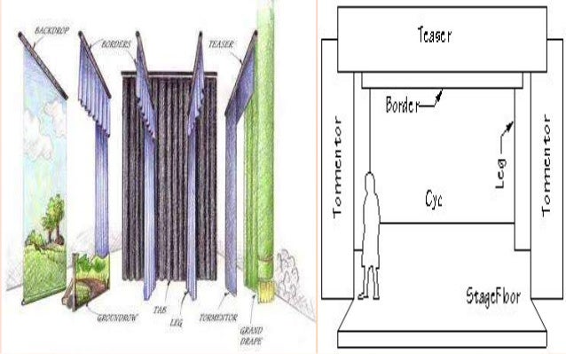 Types and components of a stage