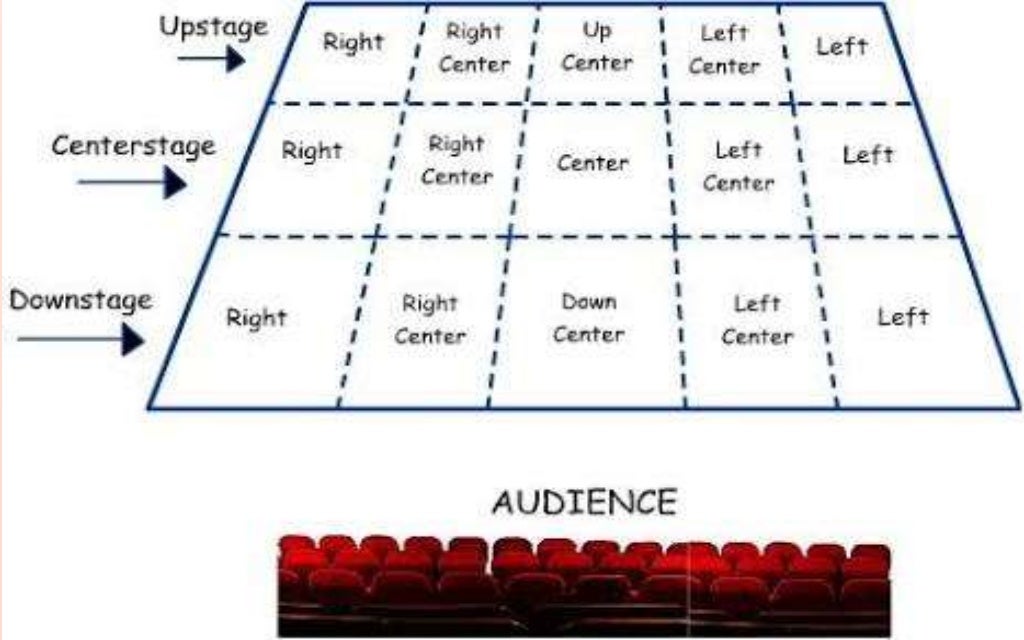 Types and components of a stage