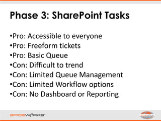 Phase 3: SharePoint Tasks
•Pro: Accessible to everyone
•Pro: Freeform tickets
•Pro: Basic Queue
•Con: Difficult to trend
•Con: Limited Queue Management
•Con: Limited Workflow options
•Con: No Dashboard or Reporting
 