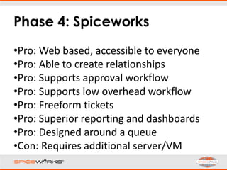 Phase 4: Spiceworks
•Pro: Web based, accessible to everyone
•Pro: Able to create relationships
•Pro: Supports approval workflow
•Pro: Supports low overhead workflow
•Pro: Freeform tickets
•Pro: Superior reporting and dashboards
•Pro: Designed around a queue
•Con: Requires additional server/VM
 