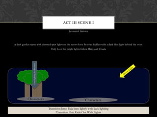 Leonato‟s Garden
A dark garden scene with dimmed spot lights on the actors have Beatrice hidden with a dark blue light behind the trees.
Only have the bright lights follow Hero and Ursula
ACT III SCENE I
CharactersCharacters
DarklightingforBeatrice
Transition Into: Fade into lightly with dark lighting
Transition Out: Fade Out With Lights
 