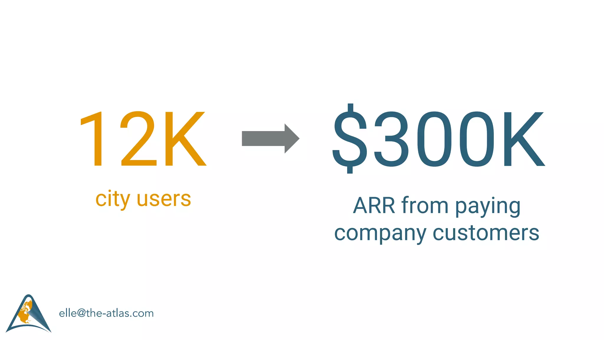 12K
city users
$300K
ARR from paying
company customers
elle@the-atlas.com