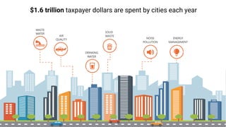$1.6 trillion taxpayer dollars are spent by cities each year
 