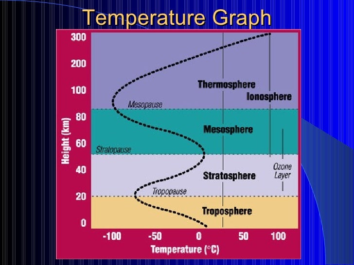 The Atmosphere six of earths layers diagram 
