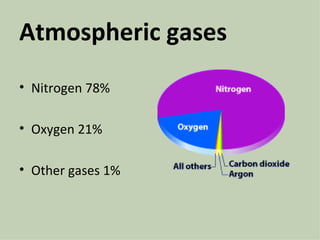 Atmospheric gases
• Nitrogen 78%

• Oxygen 21%

• Other gases 1%
 