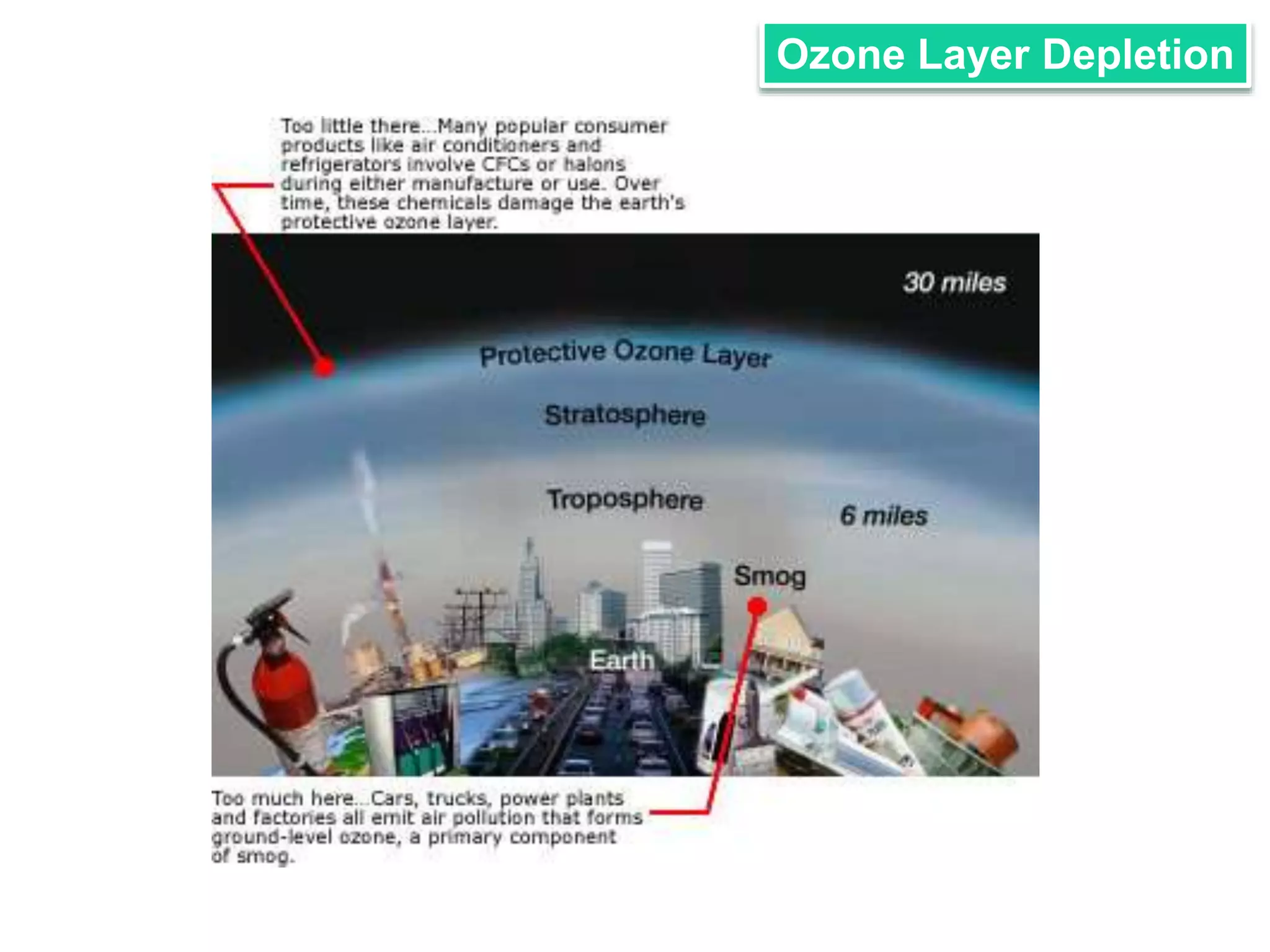 Ozone Layer Depletion 
 
