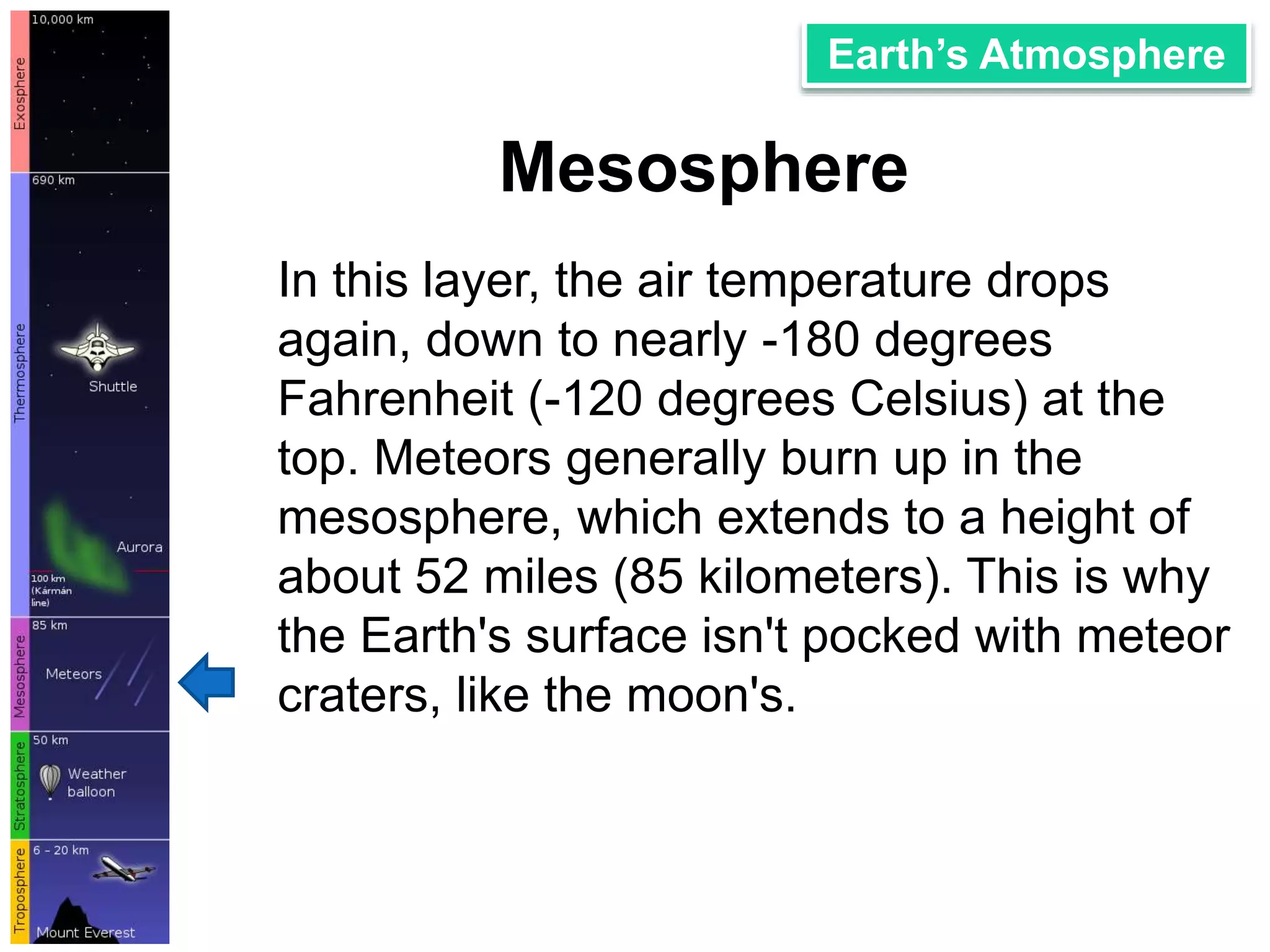 Earth’s Atmosphere 
Mesosphere 
In this layer, the air temperature drops 
again, down to nearly -180 degrees 
Fahrenheit (-120 degrees Celsius) at the 
top. Meteors generally burn up in the 
mesosphere, which extends to a height of 
about 52 miles (85 kilometers). This is why 
the Earth's surface isn't pocked with meteor 
craters, like the moon's. 
 