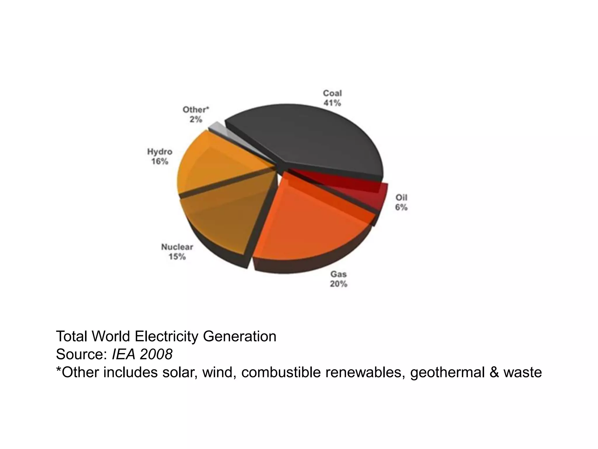 Total World Electricity Generation 
Source: IEA 2008 
*Other includes solar, wind, combustible renewables, geothermal & waste 
 