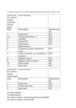 2-c Define scenarios of use with the following template (from heating control system)
Scenario name
S1, retrieve
money,
requested
amount
given
General description
Step Description Requirement
ID
1 Read card r R12
1A Verify card (stolen, ..) R14
2 Ask PIN R16
3 Verify PIN R13
4 Ask amount R17
5 Read amount a
6 Compute account c attached to
card r
R19
7 Verify if amount a is available on
account c
R18
8 Dispense cash a R15
9 Deduce a from account c R20
10 Print receipt R4
11 Eject card R21
Scenario name
S5, retrieve
money,
card invalid
General description
Step Description Requirement
ID
1 Read card r R12
2 Verify card valid R14
3 Eject card R21
S2 check balance
S3 bank transfer
S4, retrieve money, amount requested not available
S5, retrieve money, card invalid
 