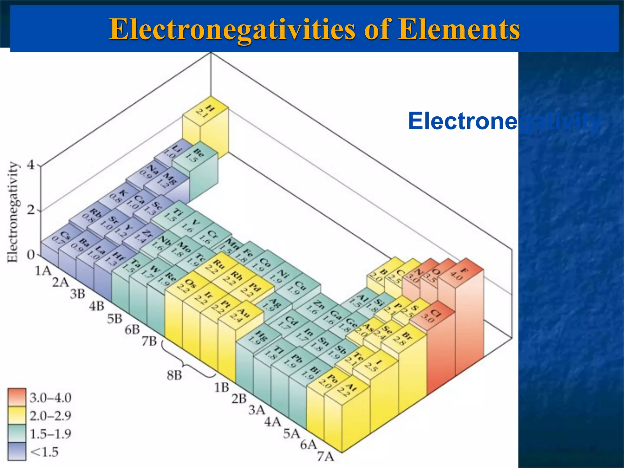 Electronegativities of Elements

                      Electronegativity
 