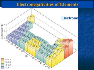 Electronegativities of Elements

                      Electronegativity
 