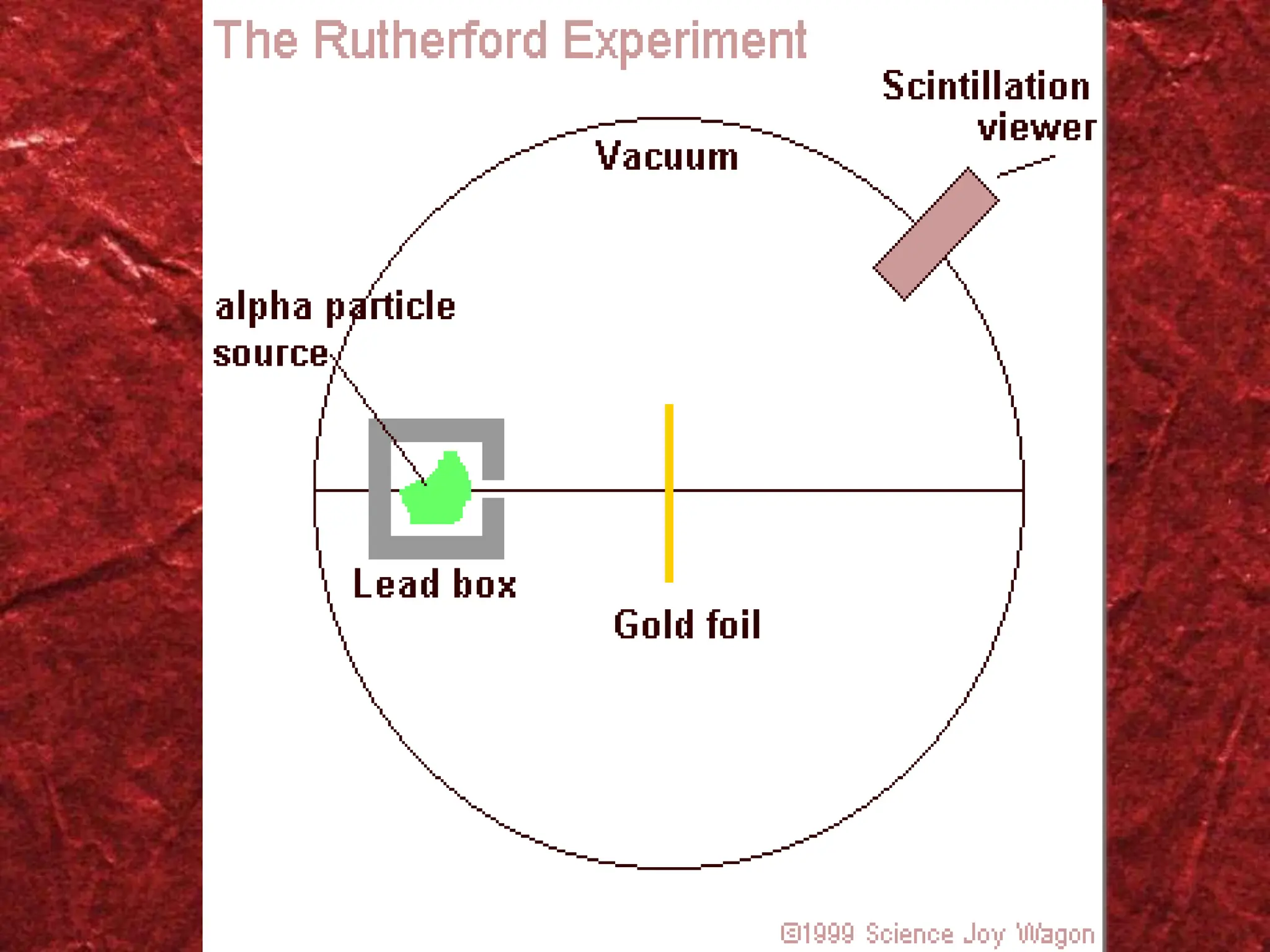 Rutherford’s Model
 