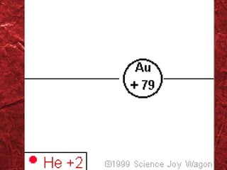 Rutherford’s Model
 
