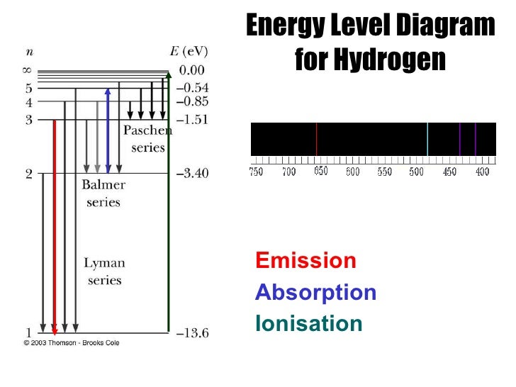 diagram level hydrogen energy for Spectra & The Atom