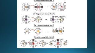 The Atomic structure,Ionisation and formig of simple Ionic bonds. | PPTX