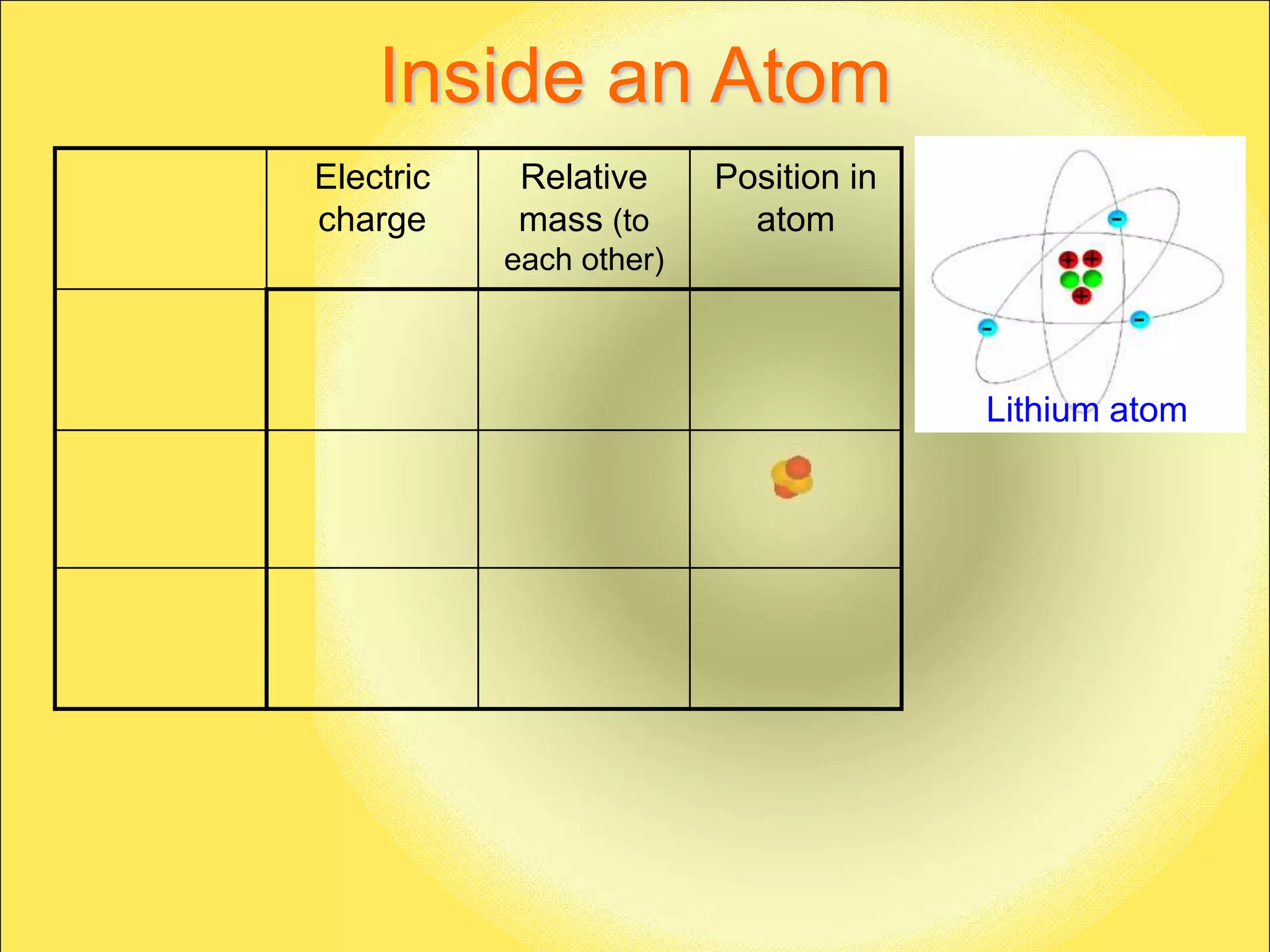 Inside an Atom
Electric    Relative     Position in
charge      mass (to       atom
           each other)



                                       Lithium atom
 