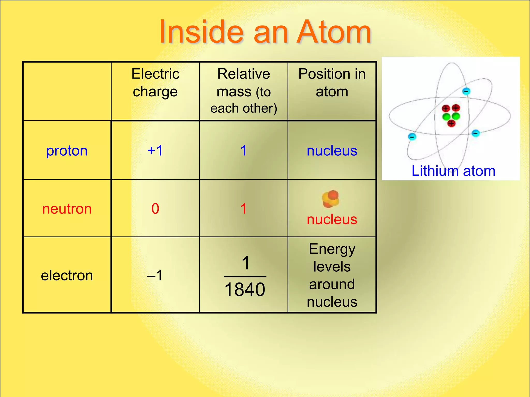 Inside an Atom
           Electric    Relative     Position in
           charge      mass (to       atom
                      each other)


proton       +1           1          nucleus
                                                  Lithium atom

neutron       0           1
                                     nucleus

                                     Energy
                          1           levels
electron     –1
                        1840         around
                                     nucleus
 